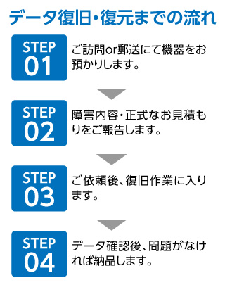 データ復旧までの流れ